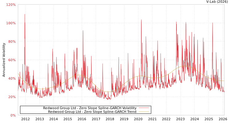 graph of Redwood Group Ltd S0GARCH