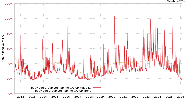 graph of Redwood Group Ltd SGARCH