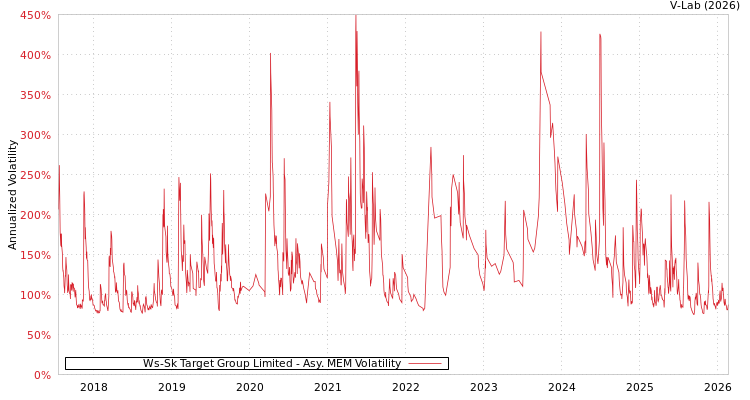 graph of Ws-Sk Target Group Limited AMEM