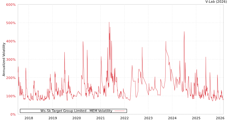 graph of Ws-Sk Target Group Limited MEM