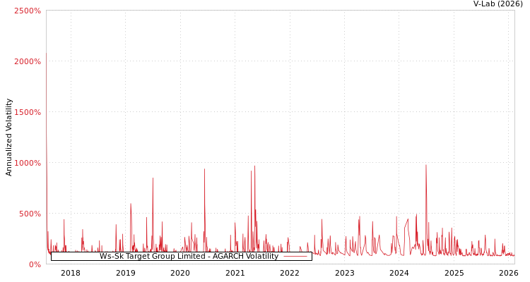 graph of Ws-Sk Target Group Limited AGARCH