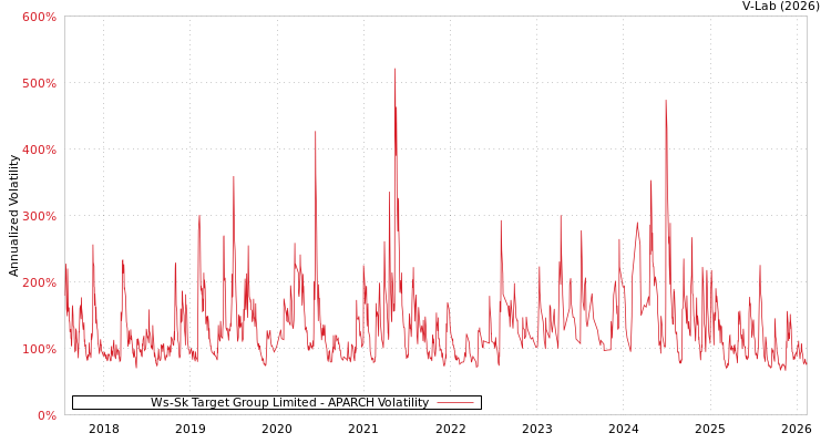 graph of Ws-Sk Target Group Limited APARCH