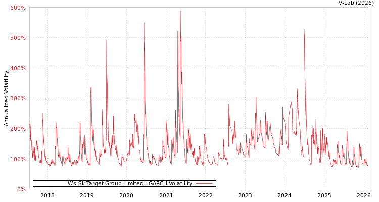 graph of Ws-Sk Target Group Limited GARCH