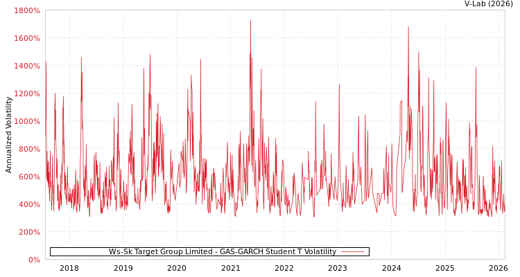 graph of Ws-Sk Target Group Limited GAS-GARCH-T