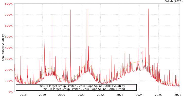 graph of Ws-Sk Target Group Limited S0GARCH