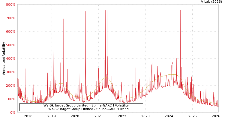 graph of Ws-Sk Target Group Limited SGARCH