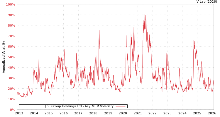 graph of Jinli Group Holdings Ltd AMEM