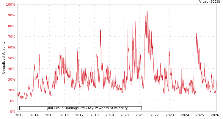 graph of Jinli Group Holdings Ltd APMEM