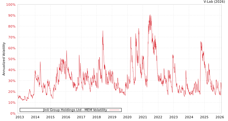 graph of Jinli Group Holdings Ltd MEM