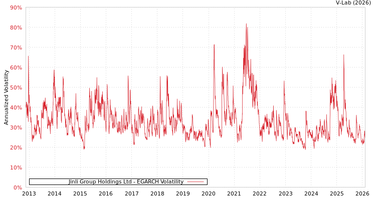 graph of Jinli Group Holdings Ltd EGARCH