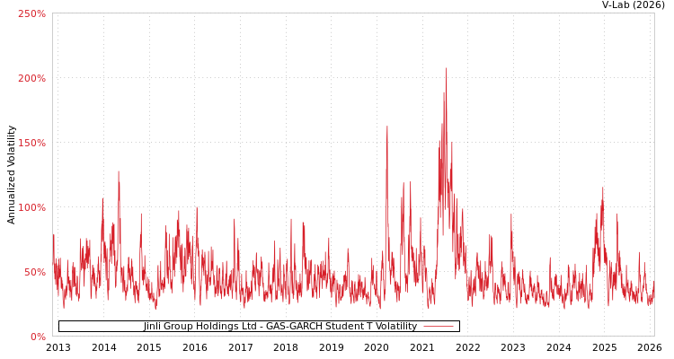 graph of Jinli Group Holdings Ltd GAS-GARCH-T