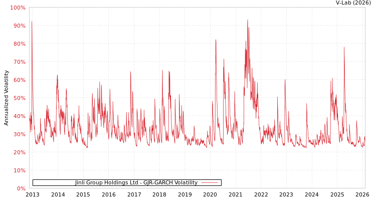 graph of Jinli Group Holdings Ltd GJR-GARCH