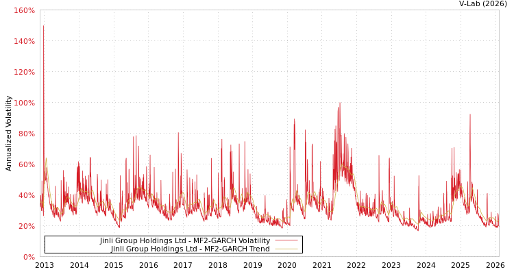 graph of Jinli Group Holdings Ltd MF2-GARCH