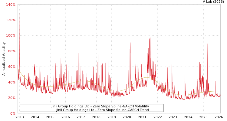 graph of Jinli Group Holdings Ltd S0GARCH