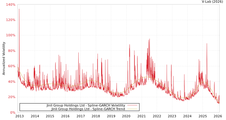 graph of Jinli Group Holdings Ltd SGARCH