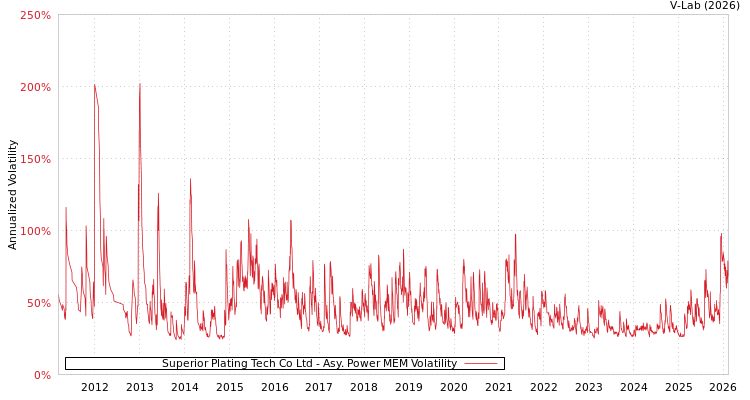 graph of Superior Plating Tech Co Ltd APMEM
