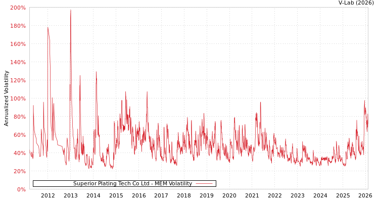 graph of Superior Plating Tech Co Ltd MEM