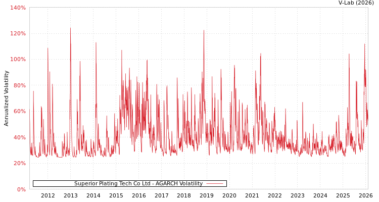 graph of Superior Plating Tech Co Ltd AGARCH