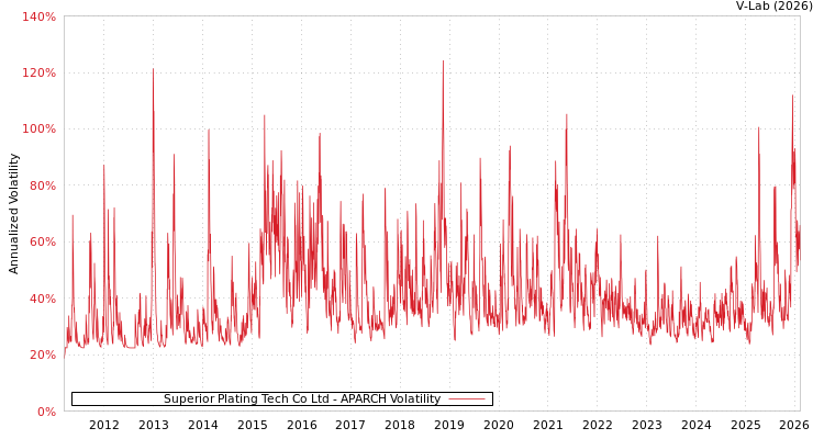 graph of Superior Plating Tech Co Ltd APARCH