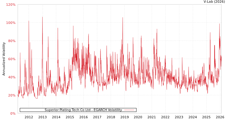 graph of Superior Plating Tech Co Ltd EGARCH