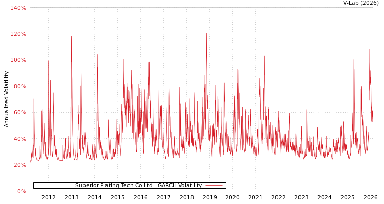 graph of Superior Plating Tech Co Ltd GARCH