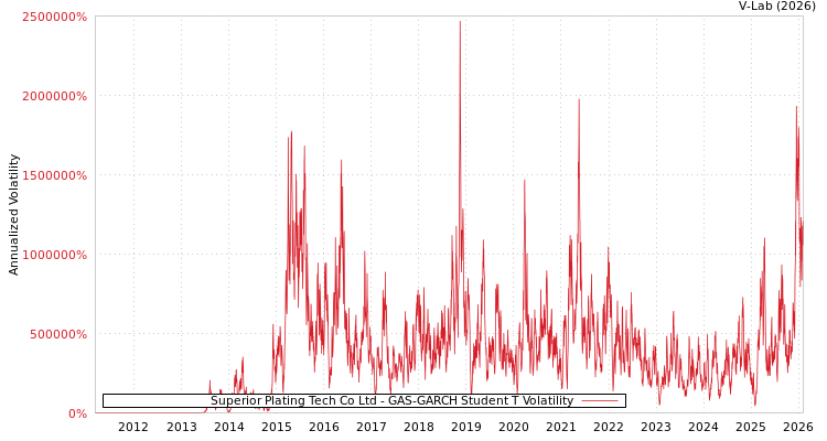 graph of Superior Plating Tech Co Ltd GAS-GARCH-T