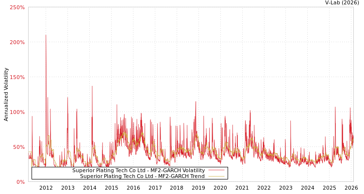 graph of Superior Plating Tech Co Ltd MF2-GARCH