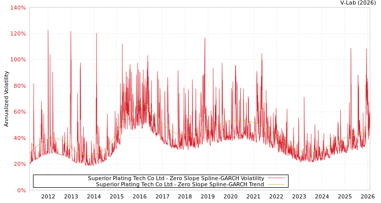 graph of Superior Plating Tech Co Ltd S0GARCH