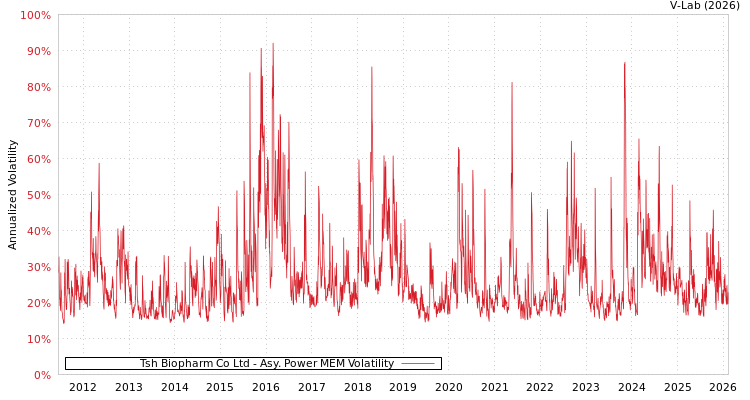 graph of Tsh Biopharm Co Ltd APMEM