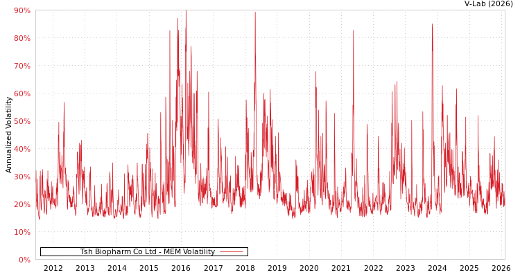graph of Tsh Biopharm Co Ltd MEM