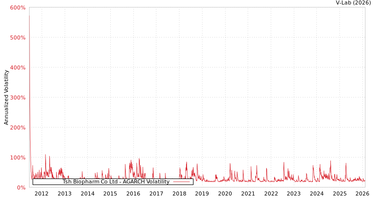 graph of Tsh Biopharm Co Ltd AGARCH