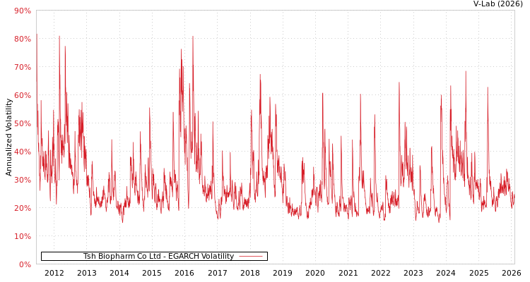 graph of Tsh Biopharm Co Ltd EGARCH