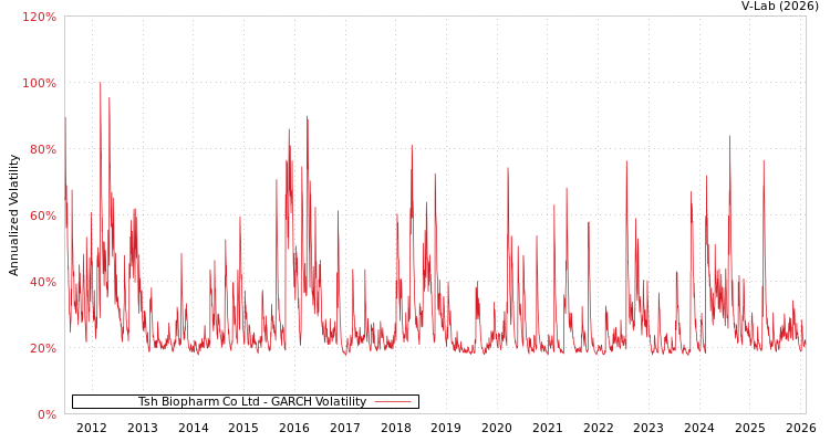 graph of Tsh Biopharm Co Ltd GARCH