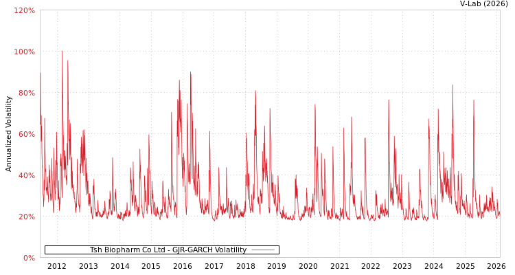 graph of Tsh Biopharm Co Ltd GJR-GARCH