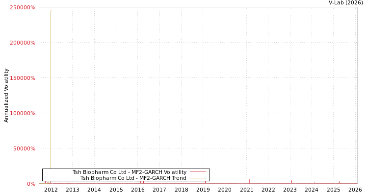 graph of Tsh Biopharm Co Ltd MF2-GARCH