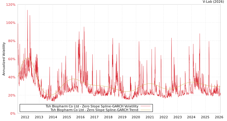 graph of Tsh Biopharm Co Ltd S0GARCH
