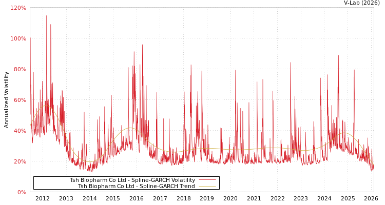 graph of Tsh Biopharm Co Ltd SGARCH