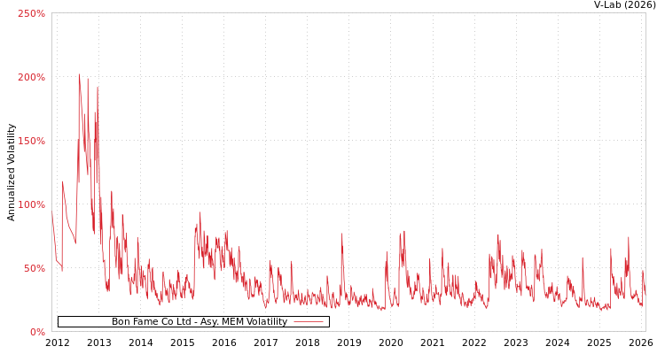 graph of Bon Fame Co Ltd AMEM