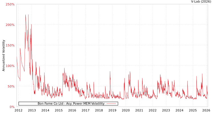 graph of Bon Fame Co Ltd APMEM