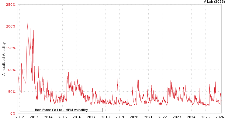 graph of Bon Fame Co Ltd MEM