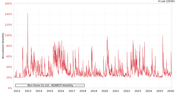graph of Bon Fame Co Ltd AGARCH