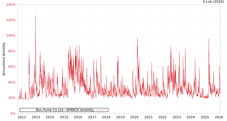 graph of Bon Fame Co Ltd APARCH