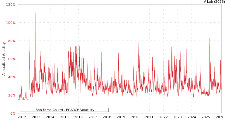 graph of Bon Fame Co Ltd EGARCH