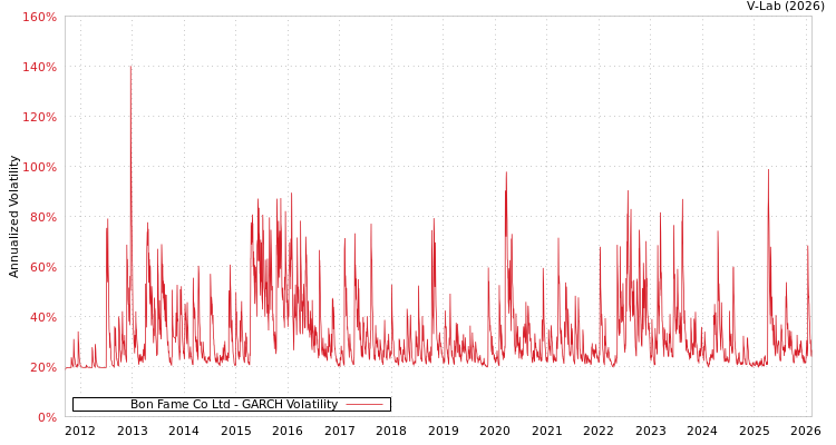 graph of Bon Fame Co Ltd GARCH