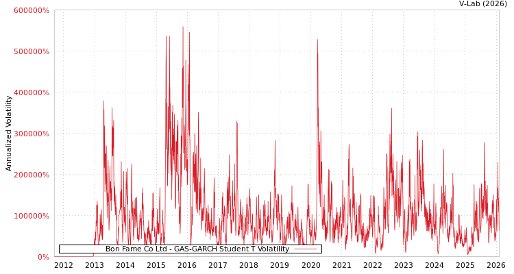 graph of Bon Fame Co Ltd GAS-GARCH-T