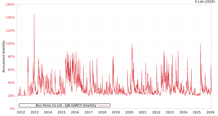 graph of Bon Fame Co Ltd GJR-GARCH