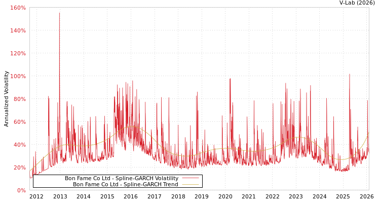 graph of Bon Fame Co Ltd SGARCH