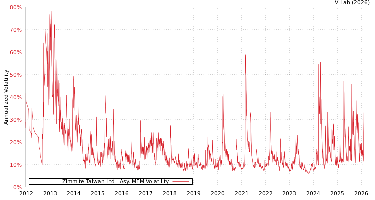 graph of Zimmite Taiwan Ltd AMEM