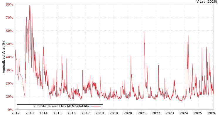 graph of Zimmite Taiwan Ltd MEM