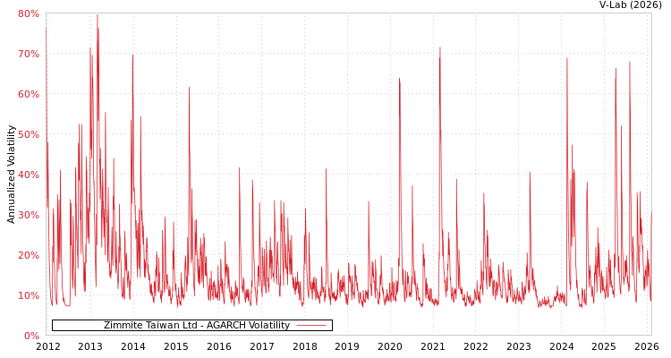 graph of Zimmite Taiwan Ltd AGARCH